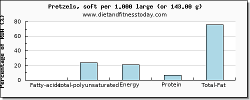 fatty acids, total polyunsaturated and nutritional content in polyunsaturated fat in pretzels